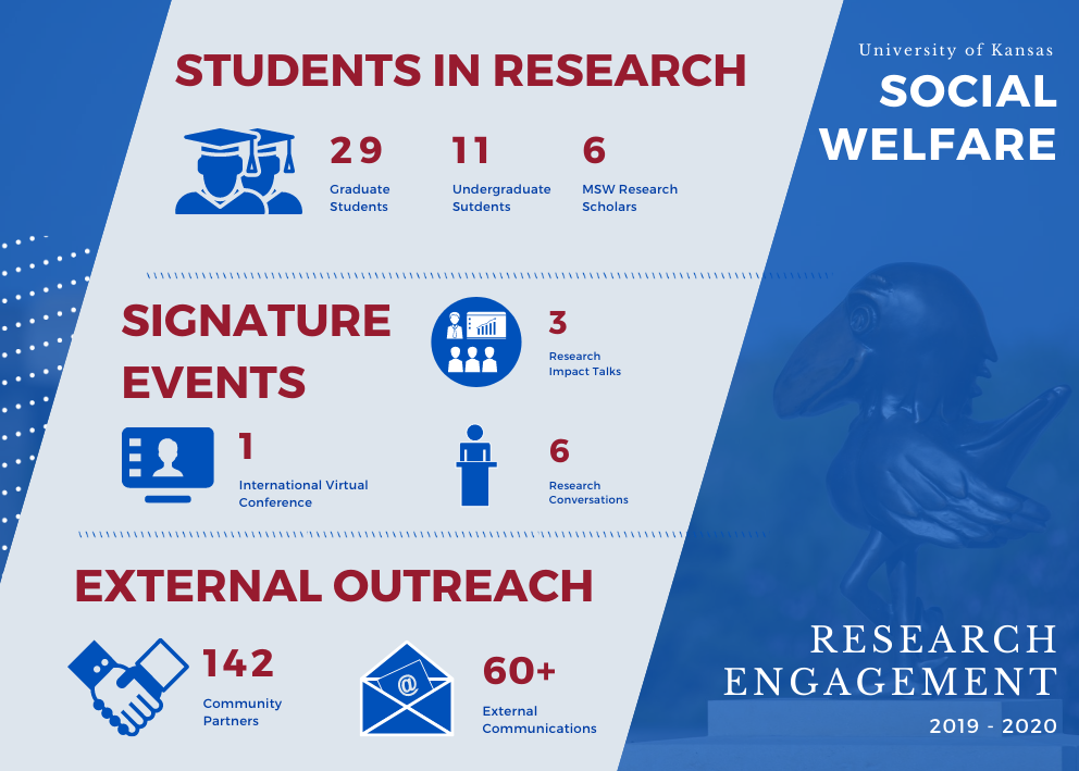 Students in Research - 29 Graduate Students, 11 Undergraduate Students, 6 MSW Research Scholars; Signature Events - 1 International Virtual Conference, 3 Research Impact Talks, 6 Research Conversations; External Outreach - 142 Community Partners, 60 plus External Communications 