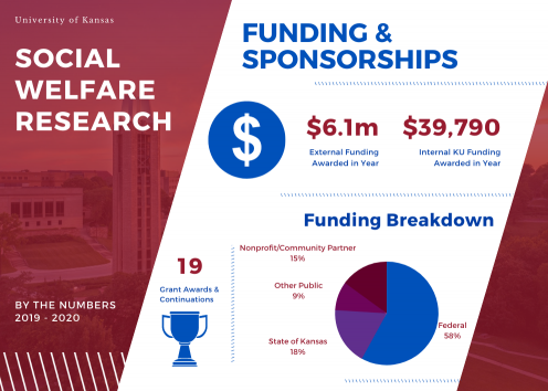 Funding & Sponsorships - $6.1 million external Funding awarded in year, $39,790 Internal KU Funding Awarded in Year, 19 Grant Awards and Continuations, Funding Breakdown - 15% Nonprofit/Community Partner, 9% Other Public, 18% State of Kansas, 58% Federal