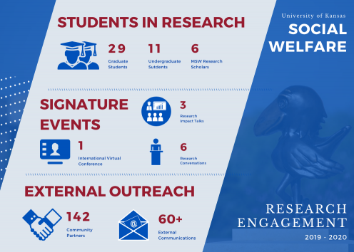 Students in Research - 29 Graduate Students, 11 Undergraduate Students, 6 MSW Research Scholars; Signature Events - 1 International Virtual Conference, 3 Research Impact Talks, 6 Research Conversations; External Outreach - 142 Community Partners, 60 plus External Communications 